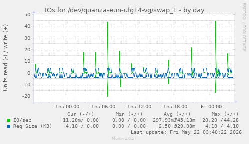 IOs for /dev/quanza-eun-ufg14-vg/swap_1