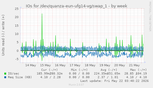 IOs for /dev/quanza-eun-ufg14-vg/swap_1