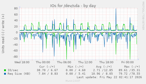 IOs for /dev/sda