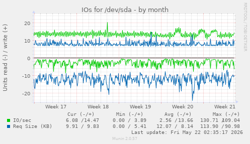 monthly graph
