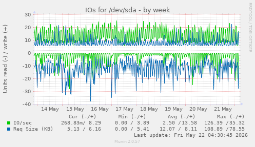 IOs for /dev/sda