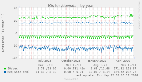 yearly graph