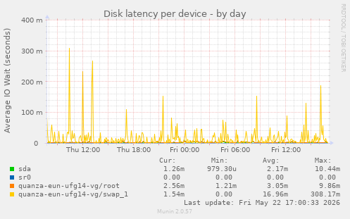 Disk latency per device