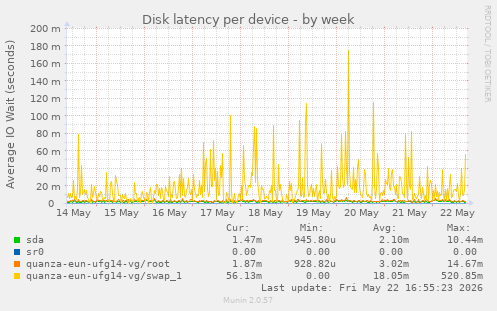Disk latency per device