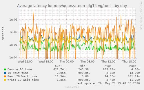 Average latency for /dev/quanza-eun-ufg14-vg/root