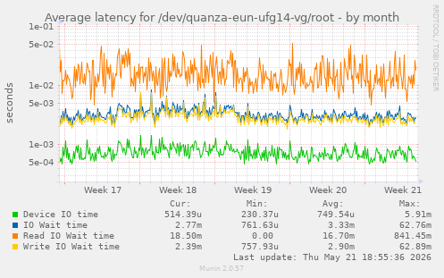 Average latency for /dev/quanza-eun-ufg14-vg/root