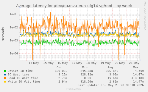 Average latency for /dev/quanza-eun-ufg14-vg/root