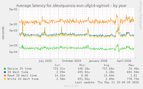 Average latency for /dev/quanza-eun-ufg14-vg/root