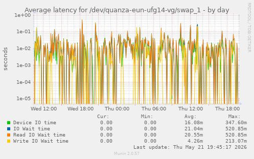 Average latency for /dev/quanza-eun-ufg14-vg/swap_1