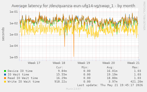 Average latency for /dev/quanza-eun-ufg14-vg/swap_1