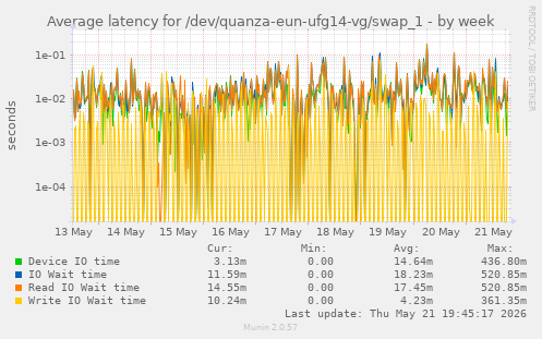 Average latency for /dev/quanza-eun-ufg14-vg/swap_1
