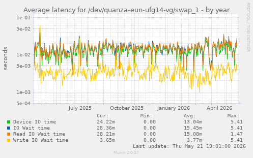 Average latency for /dev/quanza-eun-ufg14-vg/swap_1