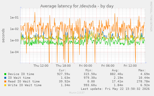 Average latency for /dev/sda