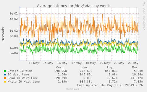 Average latency for /dev/sda