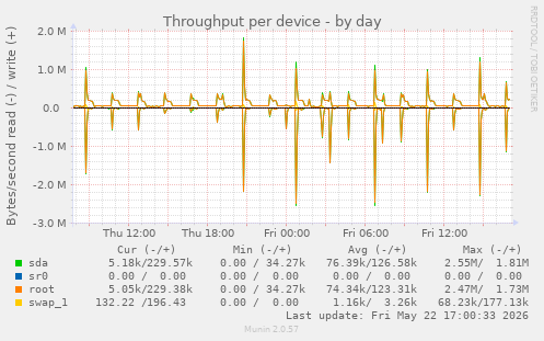 Throughput per device