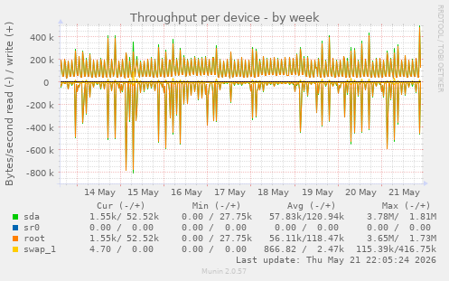 Throughput per device