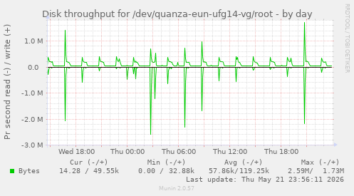 Disk throughput for /dev/quanza-eun-ufg14-vg/root