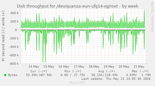 Disk throughput for /dev/quanza-eun-ufg14-vg/root