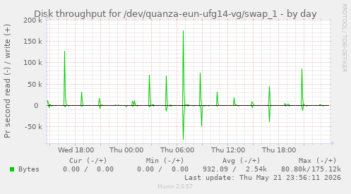 Disk throughput for /dev/quanza-eun-ufg14-vg/swap_1