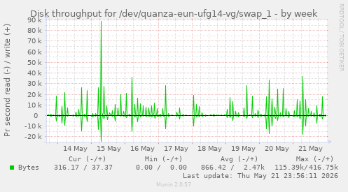 Disk throughput for /dev/quanza-eun-ufg14-vg/swap_1