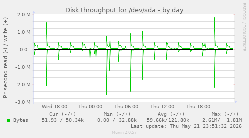 Disk throughput for /dev/sda