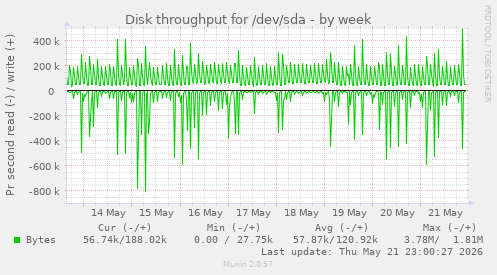 Disk throughput for /dev/sda