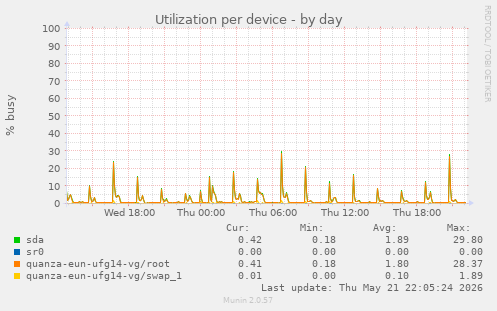 Utilization per device