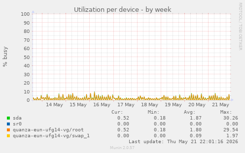 Utilization per device