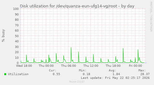 Disk utilization for /dev/quanza-eun-ufg14-vg/root