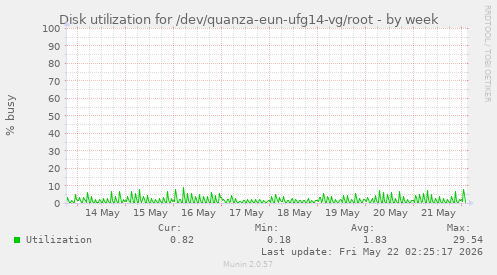 Disk utilization for /dev/quanza-eun-ufg14-vg/root