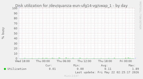 Disk utilization for /dev/quanza-eun-ufg14-vg/swap_1