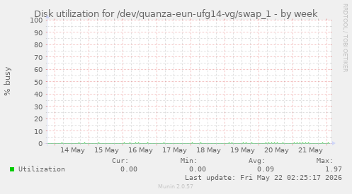 Disk utilization for /dev/quanza-eun-ufg14-vg/swap_1
