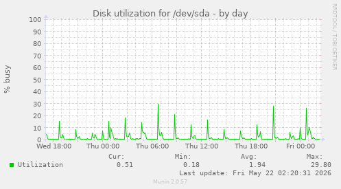 Disk utilization for /dev/sda