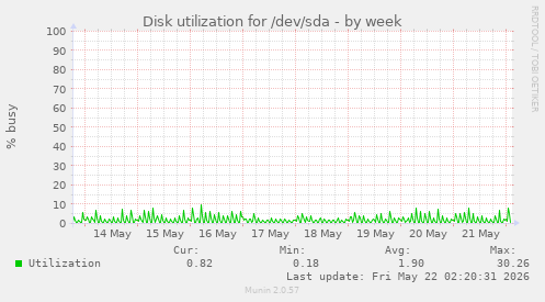 Disk utilization for /dev/sda