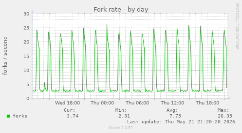 Fork rate