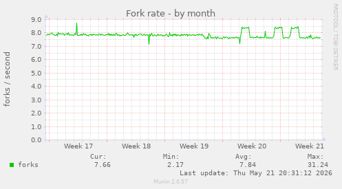 Fork rate