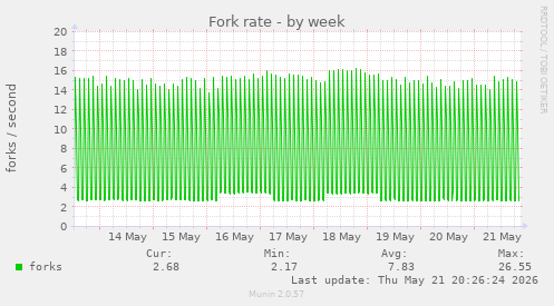 Fork rate