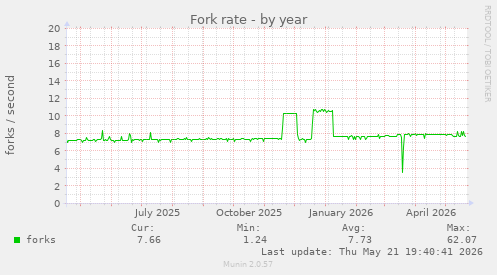 Fork rate