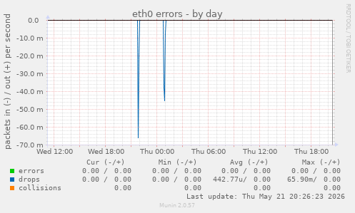 eth0 errors