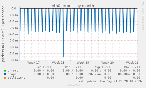 eth0 errors