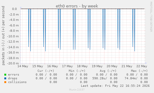 eth0 errors