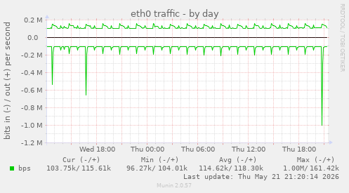 eth0 traffic
