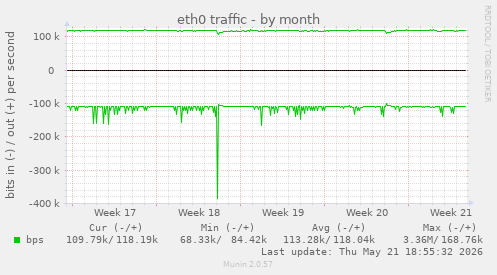 eth0 traffic