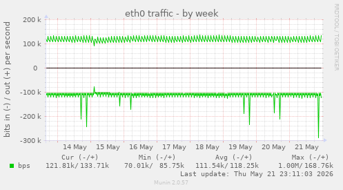 eth0 traffic