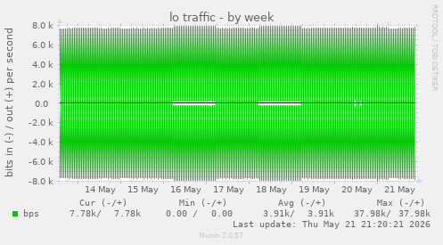 lo traffic