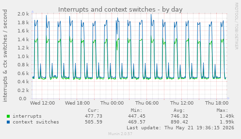 Interrupts and context switches