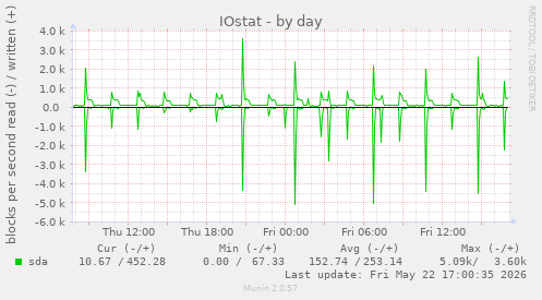 IOstat