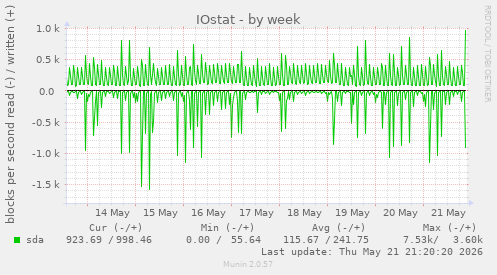 IOstat