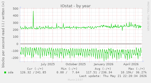 yearly graph