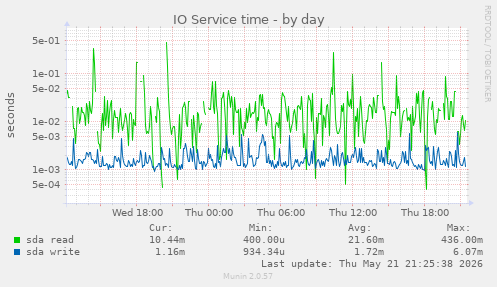 IO Service time